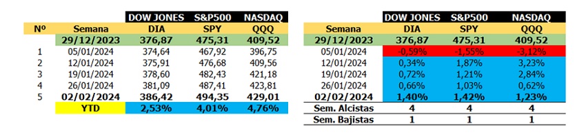 #Dato: Enero terminó con Wall Street en positivo