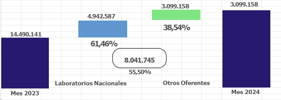 Mercado de medicamentos alcanzó en enero su mayor crecimiento en cinco años