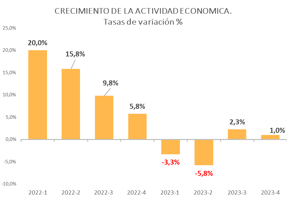 OVF: Actividad económica cayó 1,2% en 2023 con un crecimiento muy bajo en el segundo semestre