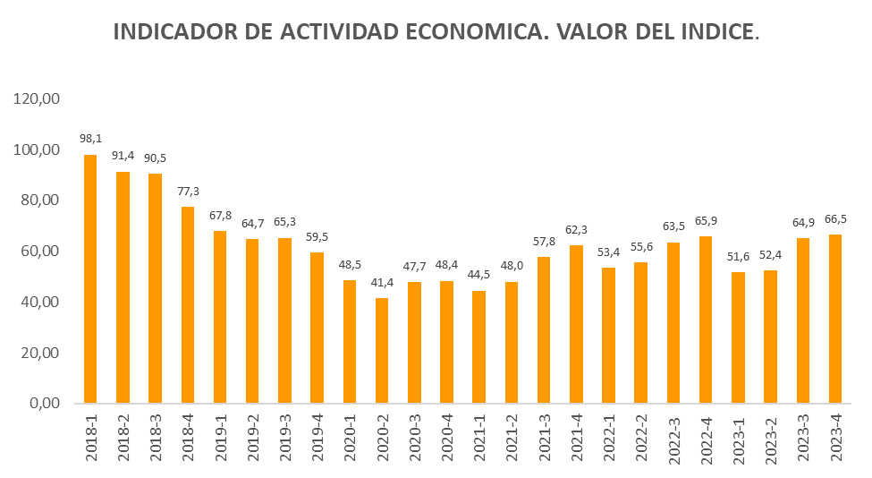 OVF: Actividad económica cayó 1,2% en 2023 con un crecimiento muy bajo en el segundo semestre