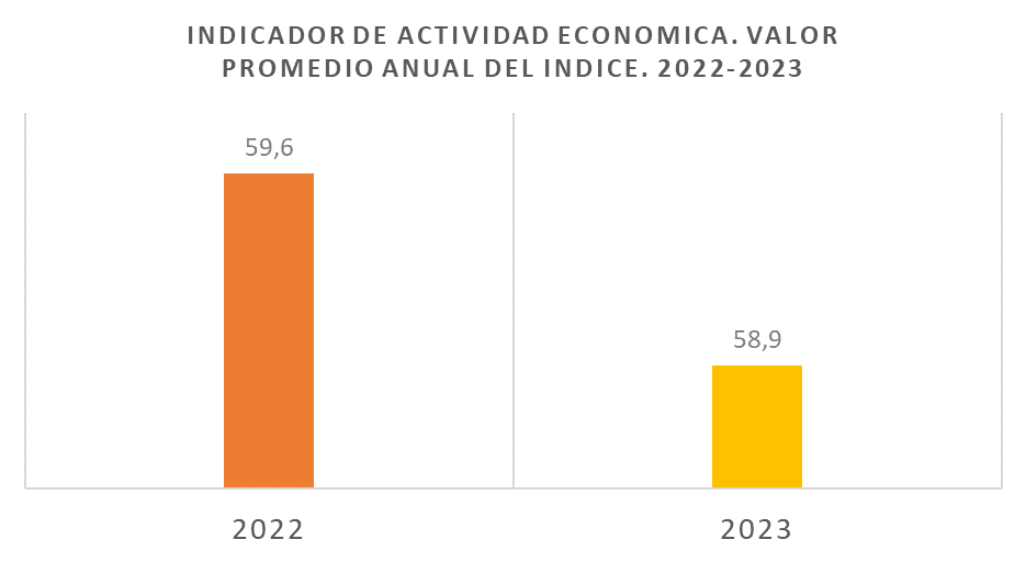 OVF: Actividad económica cayó 1,2% en 2023 con un crecimiento muy bajo en el segundo semestre