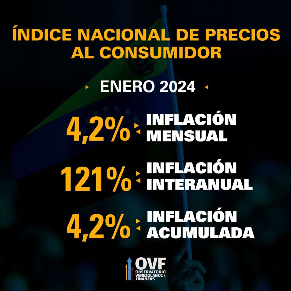 inflación OVF 