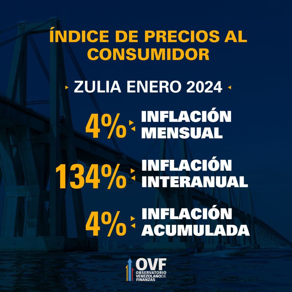 OVF: Inflación se aceleró en enero con alza de 4,2% ante escalada de precios en sector comunicaciones