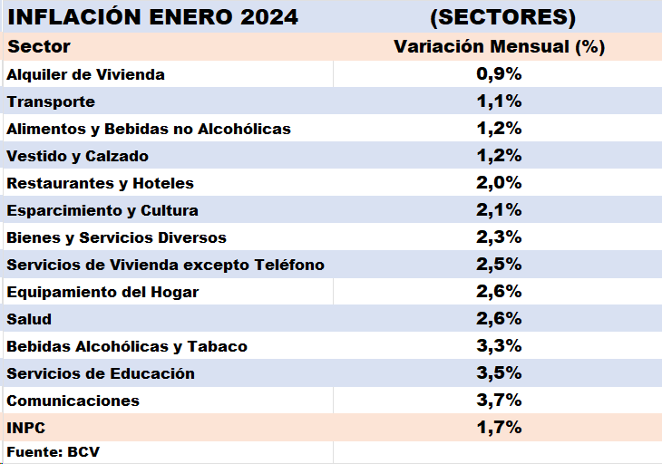 BCV: Inflación se ralentiza con aumentos de 1,7% en enero y 107,36% en 12 meses