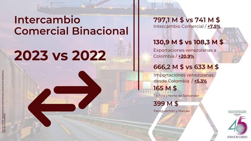 US$ 130,9 millones: Exportaciones desde Venezuela hacia Colombia incrementaron 20,9% en 2023