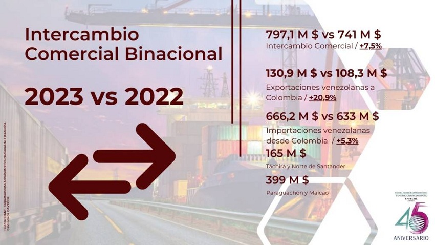 US$ 130,9 millones: Exportaciones desde Venezuela hacia Colombia incrementaron 20,9% en 2023