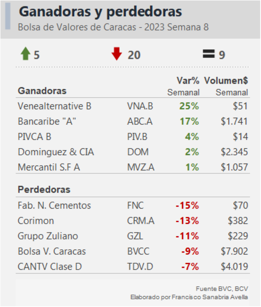 IBC en baja: Evidencias Inversiones se incorpora a la pizarra de acciones de la Bolsa de Caracas