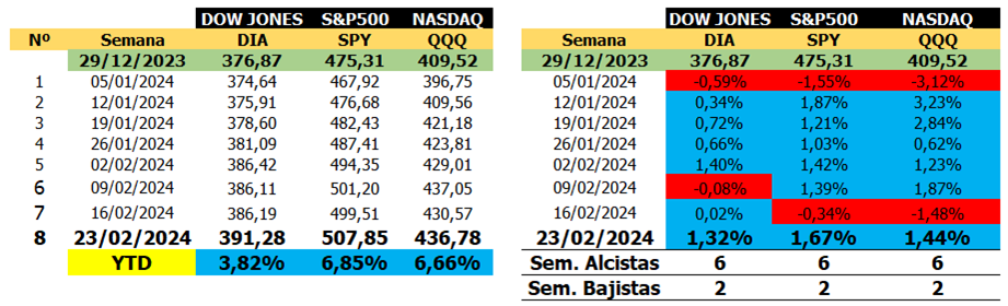 #Informe Wall Street regresó a máximos impulsada por históricos resultados de NVIDIA