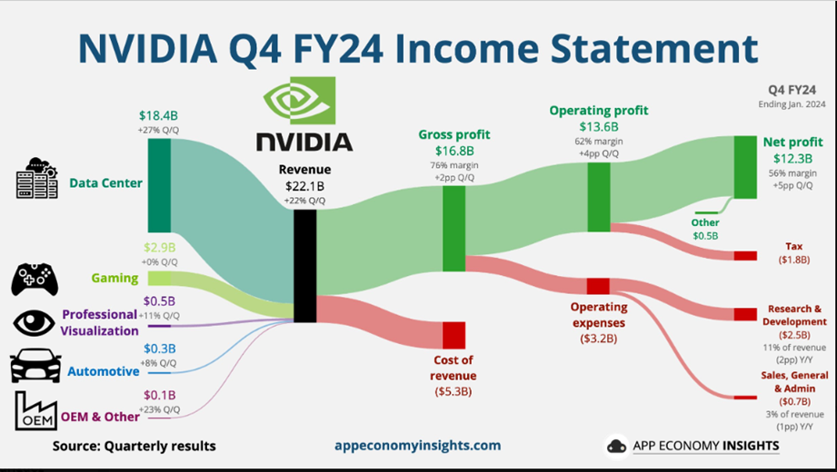 #Informe Wall Street regresó a máximos impulsada por históricos resultados de NVIDIA