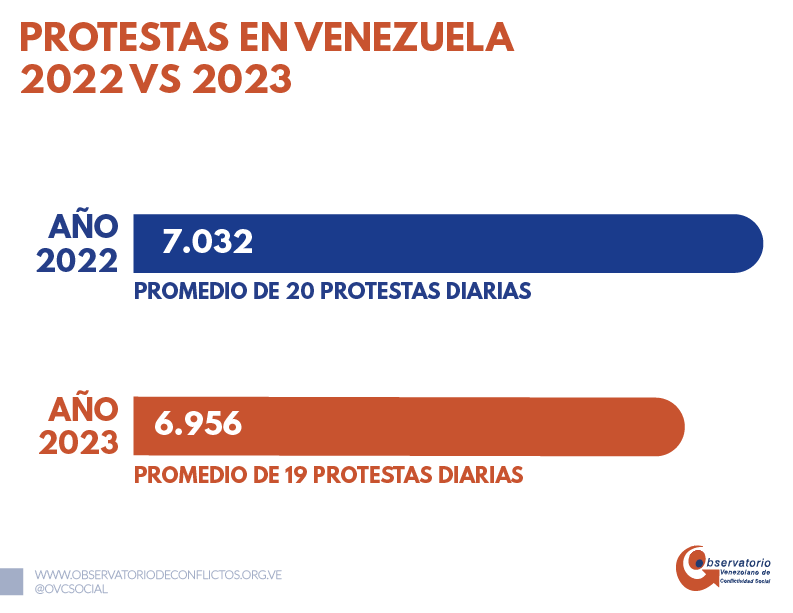 OVCS: 6.956 protestas se registraron en 2023 de las cuales 80% exigió derechos sociales y económicos