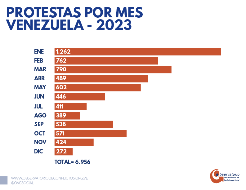 OVCS: 6.956 protestas se registraron en 2023 de las cuales 80% exigió derechos sociales y económicos