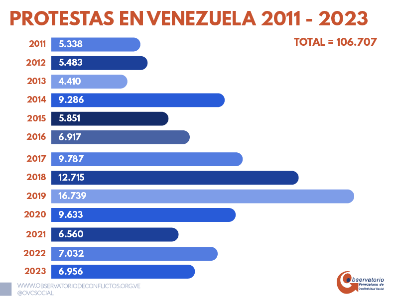 OVCS: 6.956 protestas se registraron en 2023 de las cuales 80% exigió derechos sociales y económicos