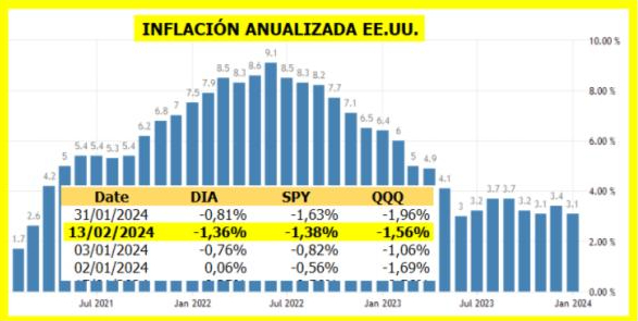 La inflación no cede como se esperaba y Wall Street retrocede después de máximos