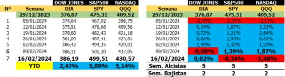 La inflación no cede como se esperaba y Wall Street retrocede después de máximos