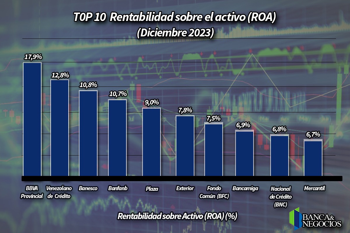 #Top10 Banfanb y BBVA Provincial lideraron a la banca en indicadores de rentabilidad al cierre de 2023