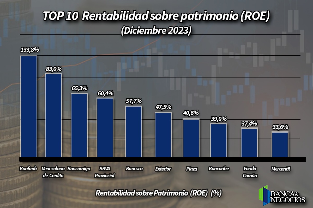 #Top10 Banfanb y BBVA Provincial lideraron a la banca en indicadores de rentabilidad al cierre de 2023