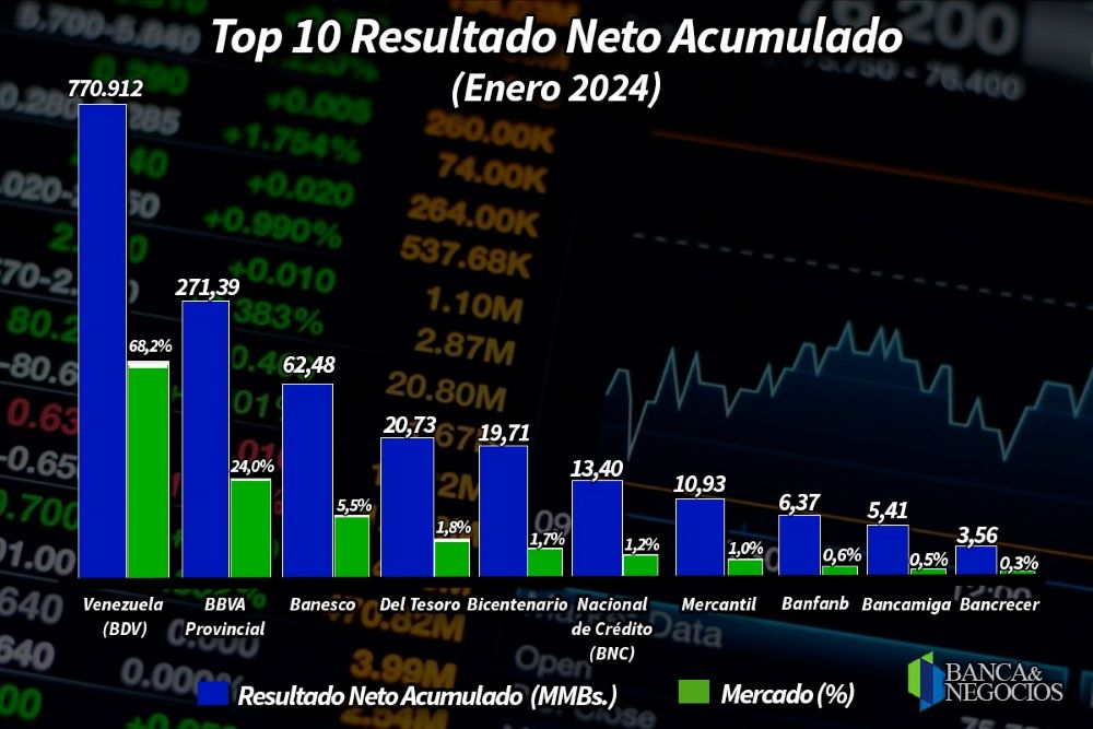 BDV y BBVA Provincial acumularon 92% de la ganancia neta de la banca al cierre de enero