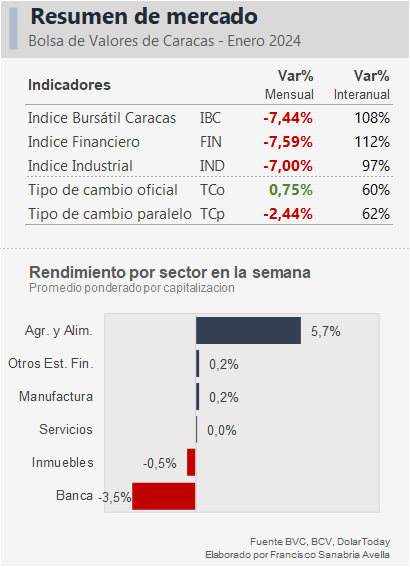 Índices de la Bolsa de Caracas cerraron enero en rojo y monto negociado en renta fija cayó 71%