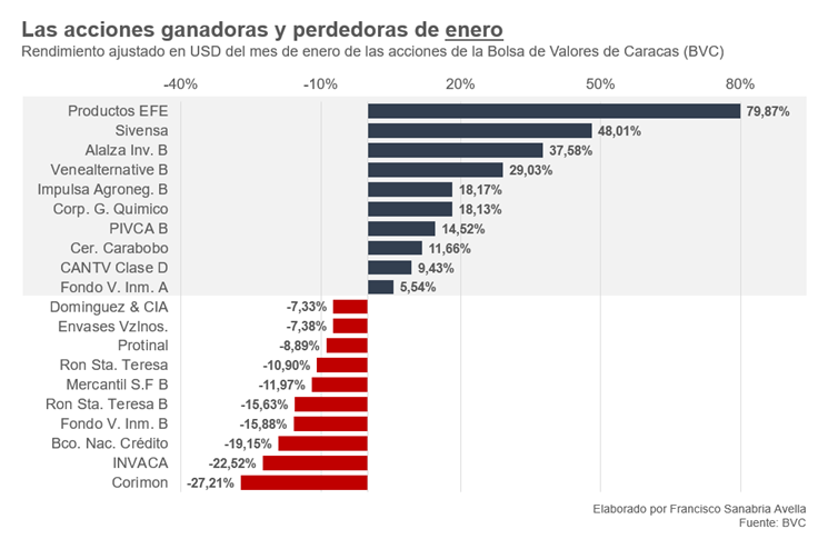 Índices de la Bolsa de Caracas cerraron enero en rojo y monto negociado en renta fija cayó 71%