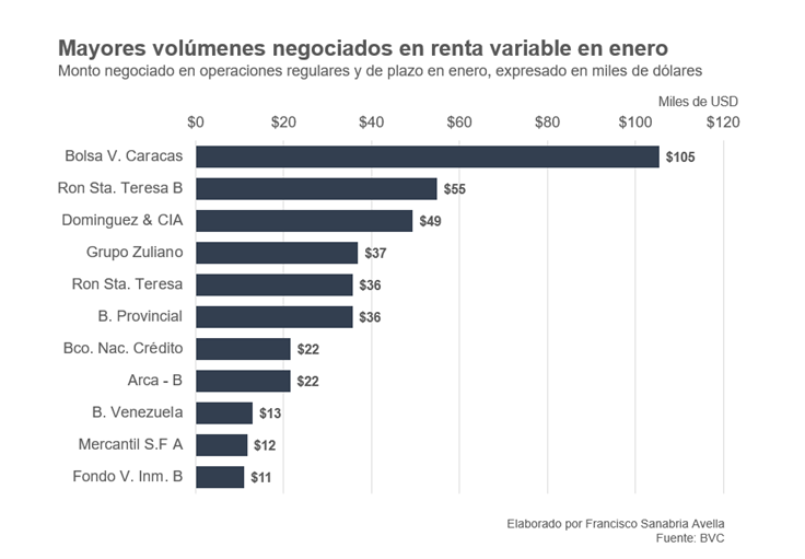 Índices de la Bolsa de Caracas cerraron enero en rojo y monto negociado en renta fija cayó 71%