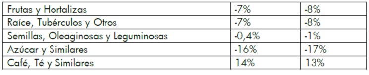 Costo de la Canasta Alimentaria en Maracaibo se redujo 1,5% y se ubicó en US$ 454 en enero