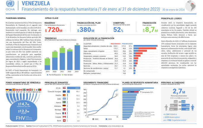 OCHA: donantes aportaron US$380 millones para el Plan de Respuesta Humanitaria en Venezuela durante 2023
