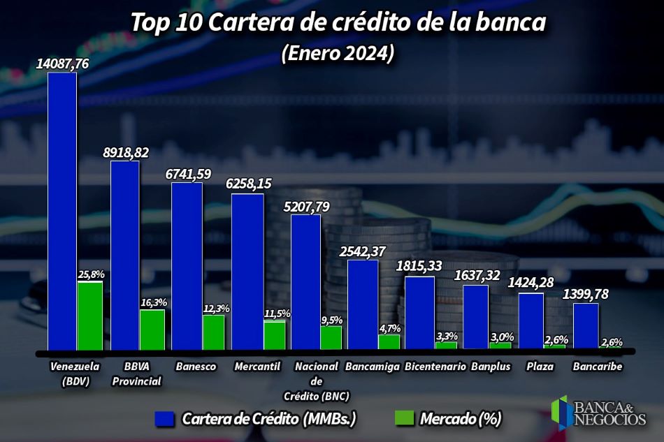 #Top10 Diez bancos otorgaron casi 92% de los créditos al cierre de enero