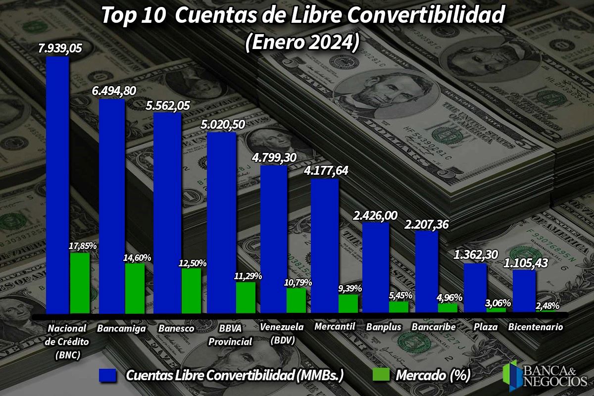 Dolarización en baja: cuentas en divisas representaron 44,97% de las captaciones totales en enero