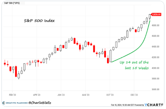 #Informe El S&#038;P 500 alcanza marca de 5.000 puntos y mantiene tono alcista en la bolsa de Nueva York