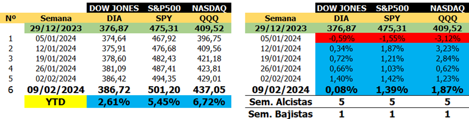 #Informe El S&#038;P 500 alcanza marca de 5.000 puntos y mantiene tono alcista en la bolsa de Nueva York