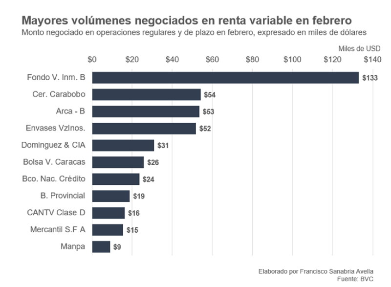 Mercado accionario de la Bolsa de Caracas no llega al US$1.000.000 en lo que va de 2024