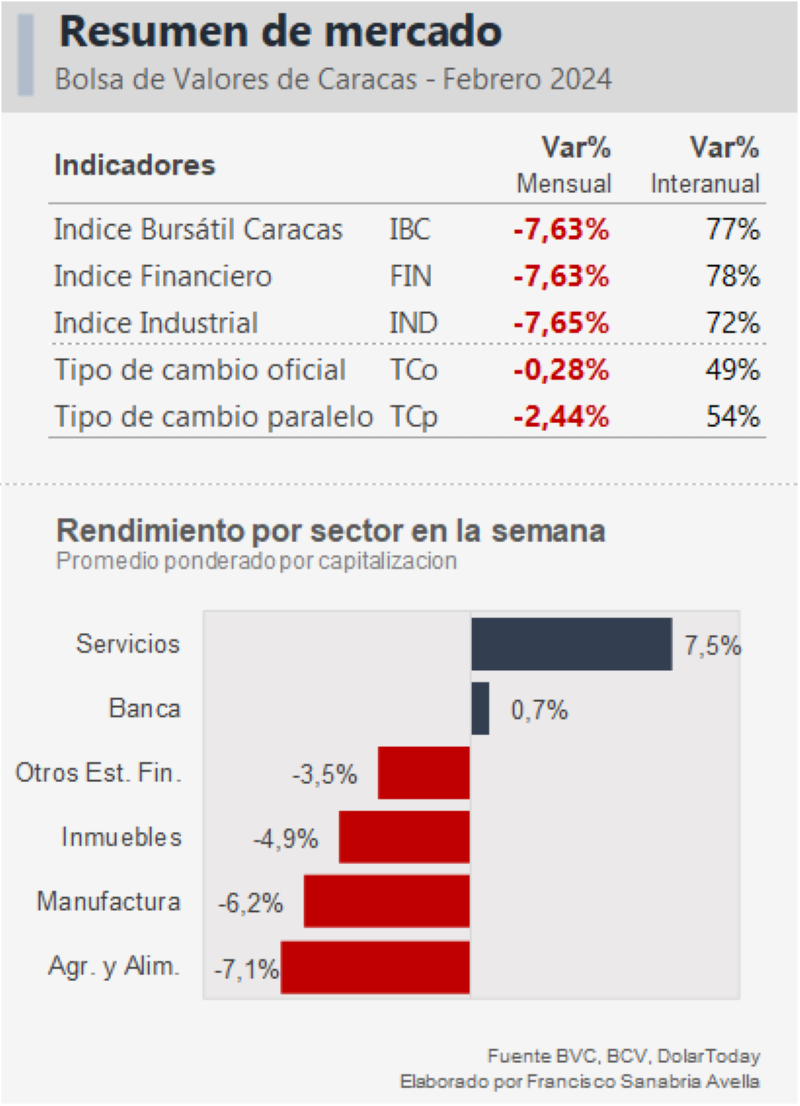 Mercado accionario de la Bolsa de Caracas no llega al US$1.000.000 en lo que va de 2024