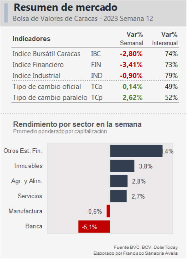 BNC impulsó alza semanal de 2.126,6% del monto negociado en acciones en la Bolsa de Caracas