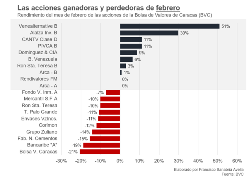 Mercado accionario de la Bolsa de Caracas no llega al US$1.000.000 en lo que va de 2024