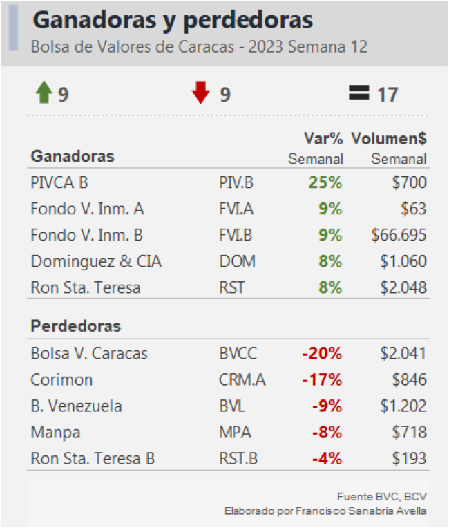 BNC impulsó alza semanal de 2.126,6% del monto negociado en acciones en la Bolsa de Caracas