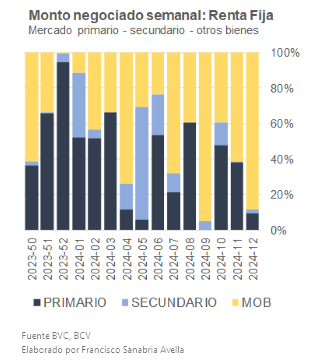 BNC impulsó alza semanal de 2.126,6% del monto negociado en acciones en la Bolsa de Caracas