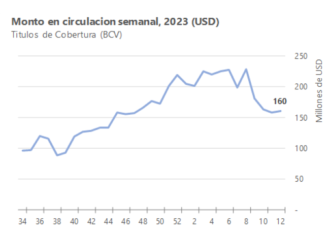 BNC impulsó alza semanal de 2.126,6% del monto negociado en acciones en la Bolsa de Caracas