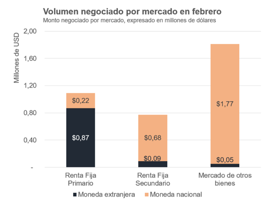 Mercado accionario de la Bolsa de Caracas no llega al US$1.000.000 en lo que va de 2024