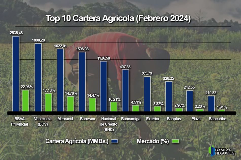 #Exclusivo Cartera agrícola fue de US$305 millones en febrero y cinco bancos concentran 79,5% del total