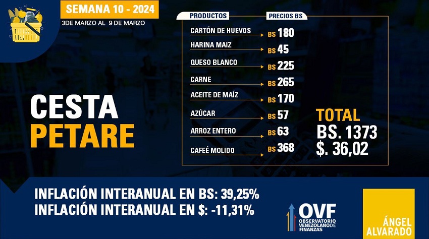 Precio de la Cesta Petare tuvo un retroceso en divisas: Se ubicó en US$ 36,02 por 8 productos