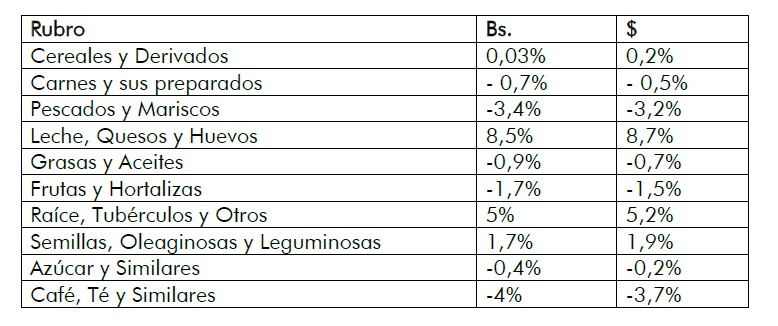 Incrementó 0,46%: Canasta Alimentaria de Maracaibo en febrero se ubicó en US$ 456