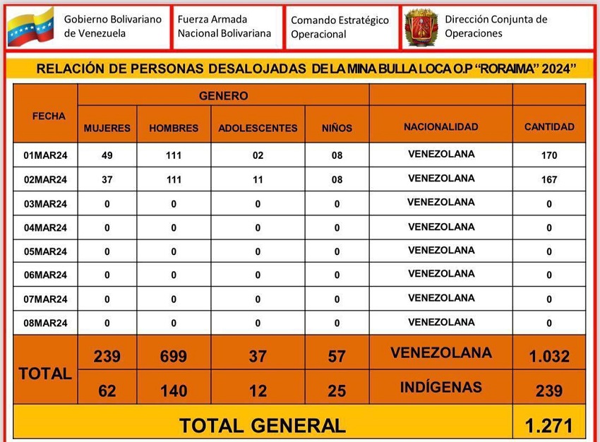 FANB ha desalojado a 1.271 personas de la mina ilegal «Bulla Loca» en Bolívar