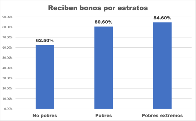 #Datos Bonos cubrieron solo 34,98% del ingreso necesario para superar línea de pobreza extrema en 2023