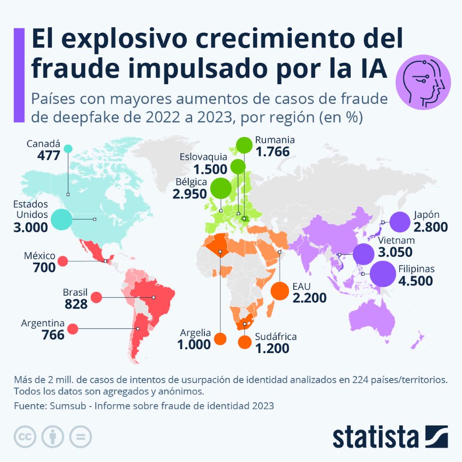 #Cifras Se disparan fraudes impulsados por la Inteligencia Artificial en el mundo