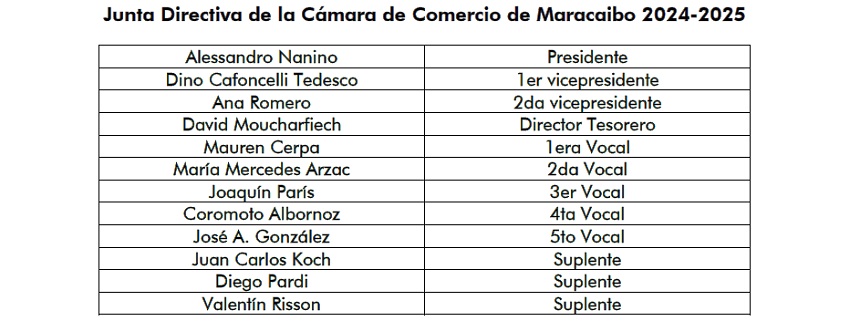 Alessandro Nanino es reelecto presidente de la Cámara de Comercio de Maracaibo