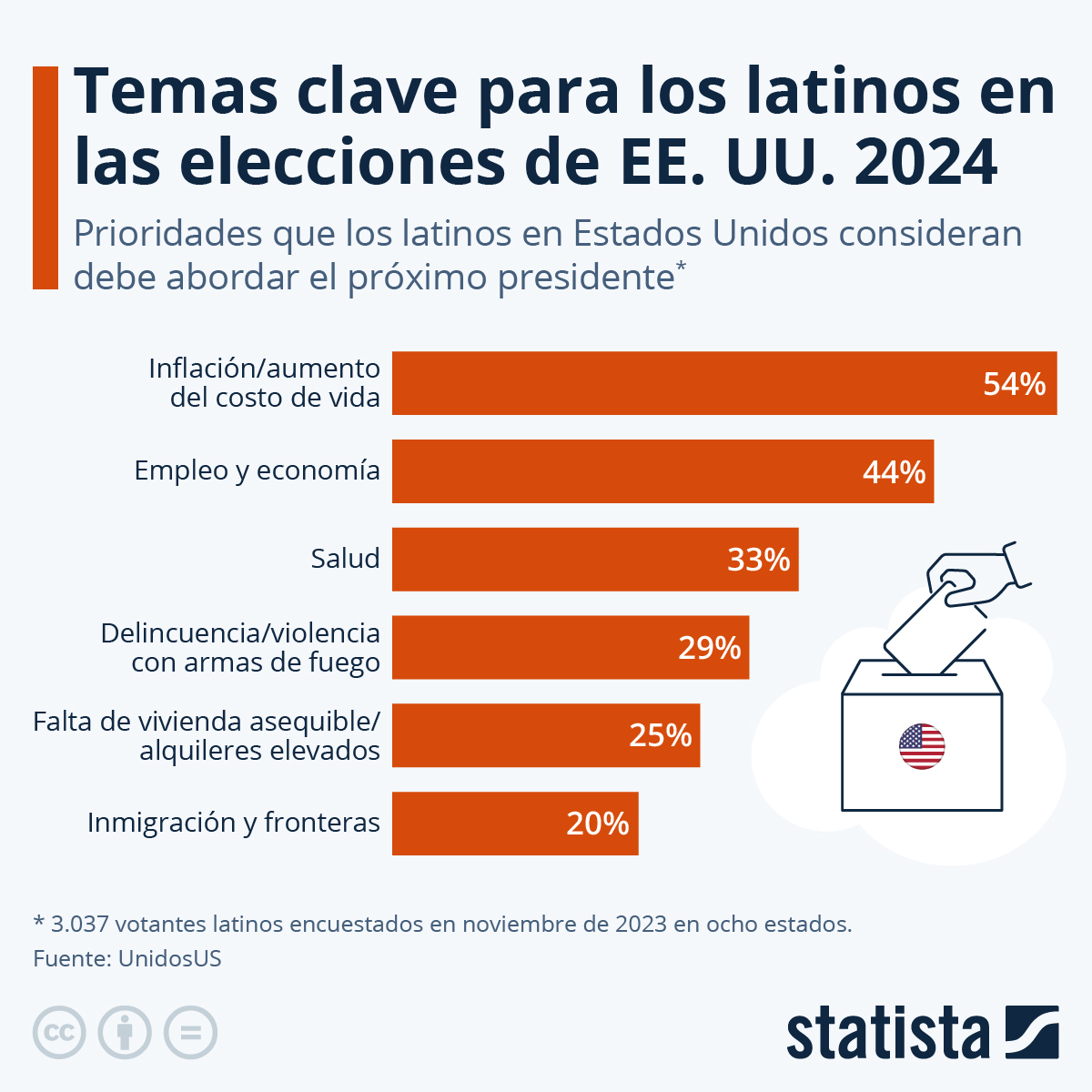 Inflación y desempleo: temas claves para los latinos en elecciones de EEUU