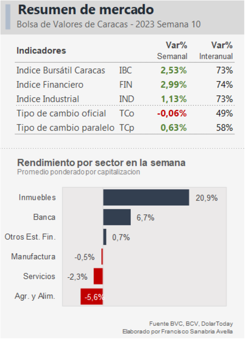 #Informe Índices de la Bolsa de Caracas acumulan alza de más de 70% en 12 meses