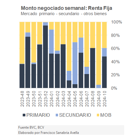 #Informe Índices de la Bolsa de Caracas acumulan alza de más de 70% en 12 meses