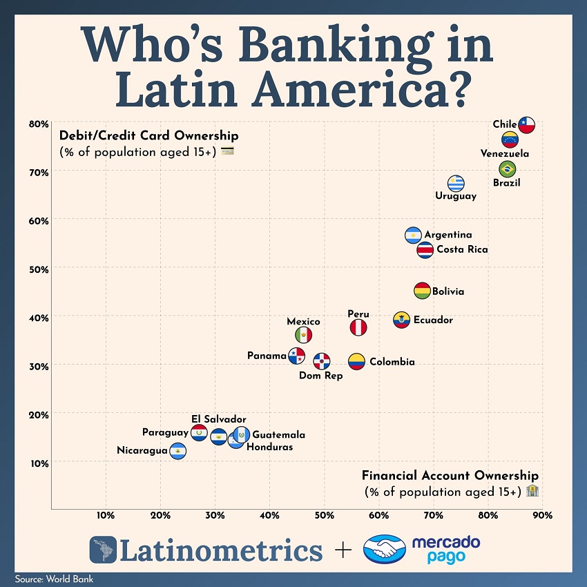 Venezuela es el segundo país de América Latina en bancarización, según Latinometrics