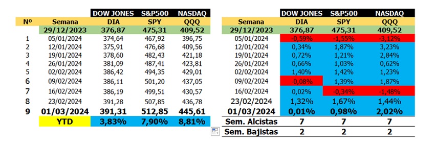 #Análisis: Wall Street cierra el segundo mes del año de nuevo en positivo